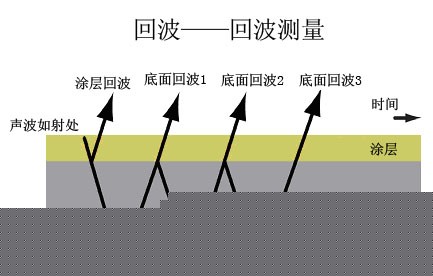 涂層測厚儀工作原理圖
