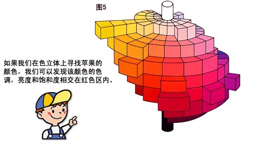  色調、亮度、和色飽和度 為顏色的三個屬性